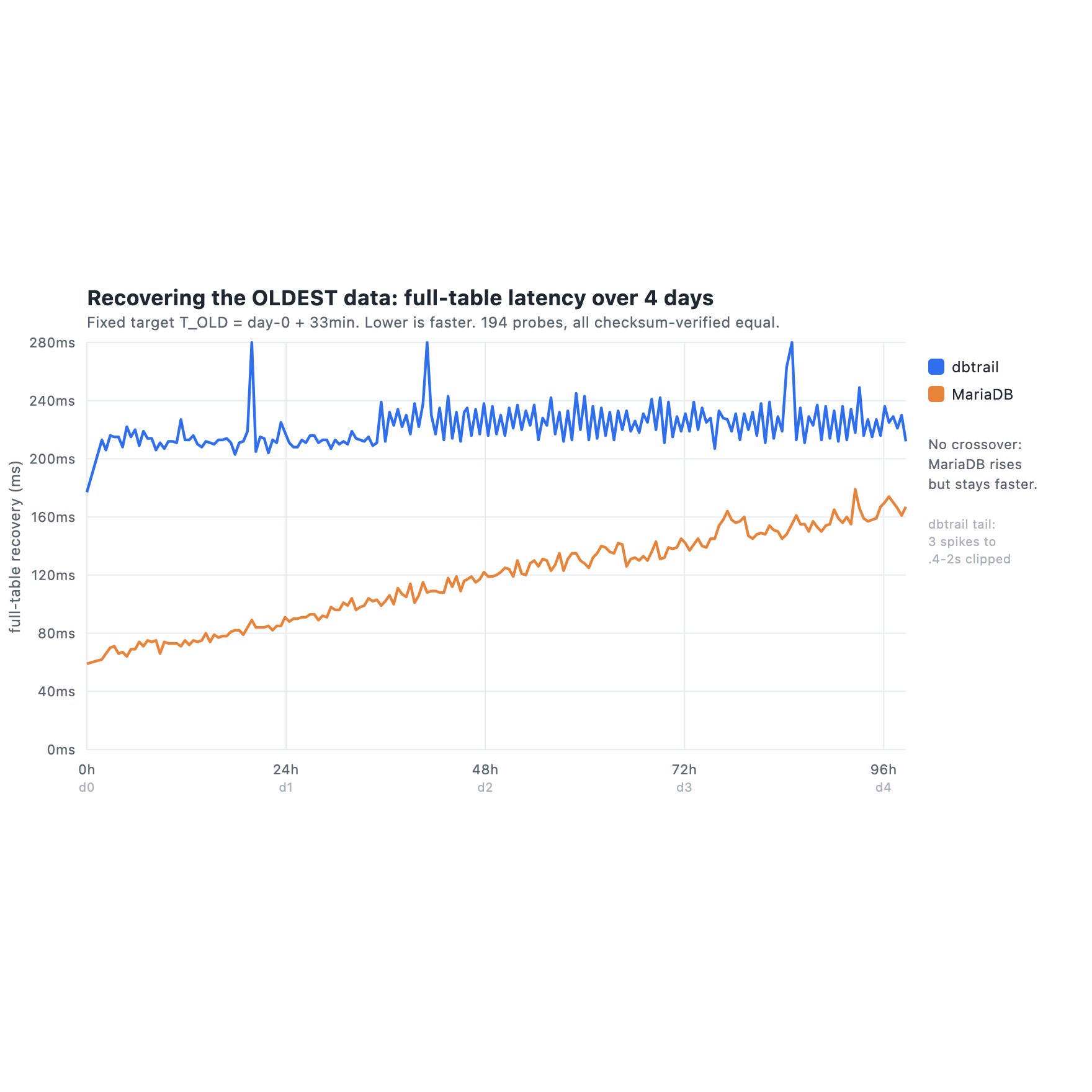 Full-table oldest-data latency over four days