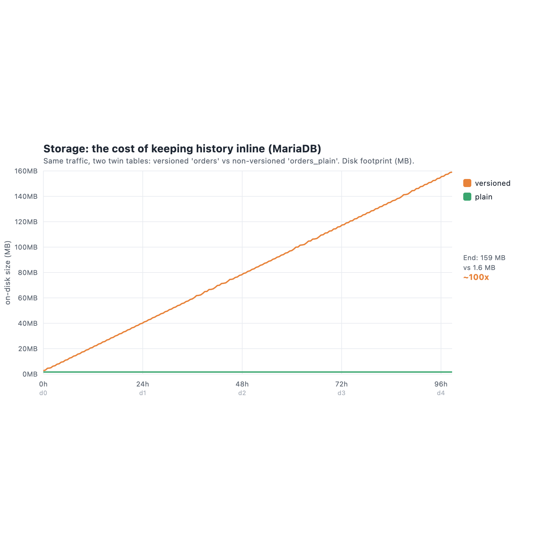 Storage: versioned vs plain
