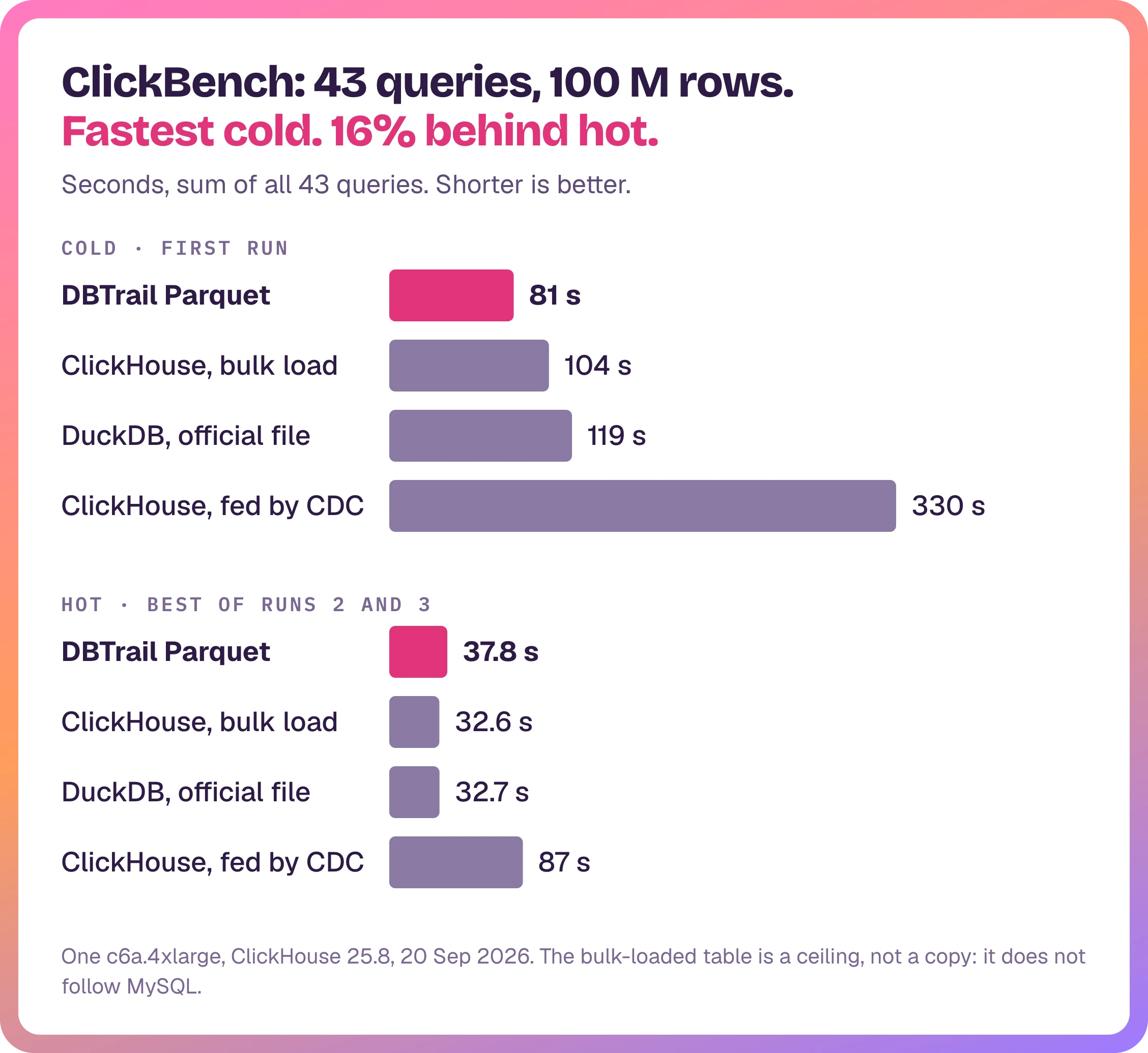 ClickBench, 43 queries on 100 million rows. Cold: DBTrail 81 s, ClickHouse bulk load 104 s, DuckDB official file 119 s, ClickHouse fed by CDC 330 s. Hot: DBTrail 37.8 s, ClickHouse bulk load 32.6 s, DuckDB 32.7 s, ClickHouse fed by CDC 87 s.