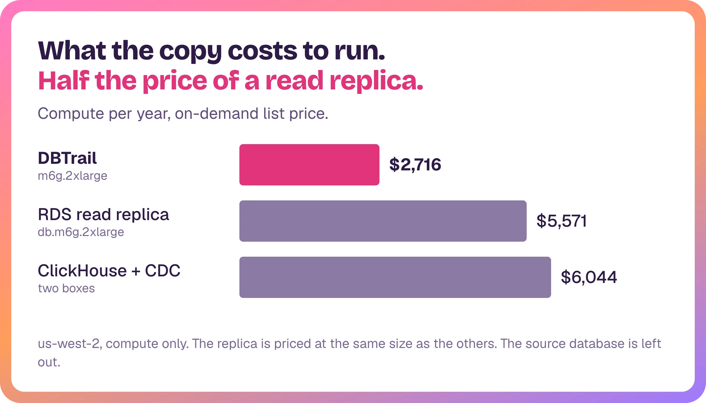 Compute per year at on-demand list price: DBTrail 2,716 dollars, RDS read replica 5,571 dollars, ClickHouse plus CDC 6,044 dollars.