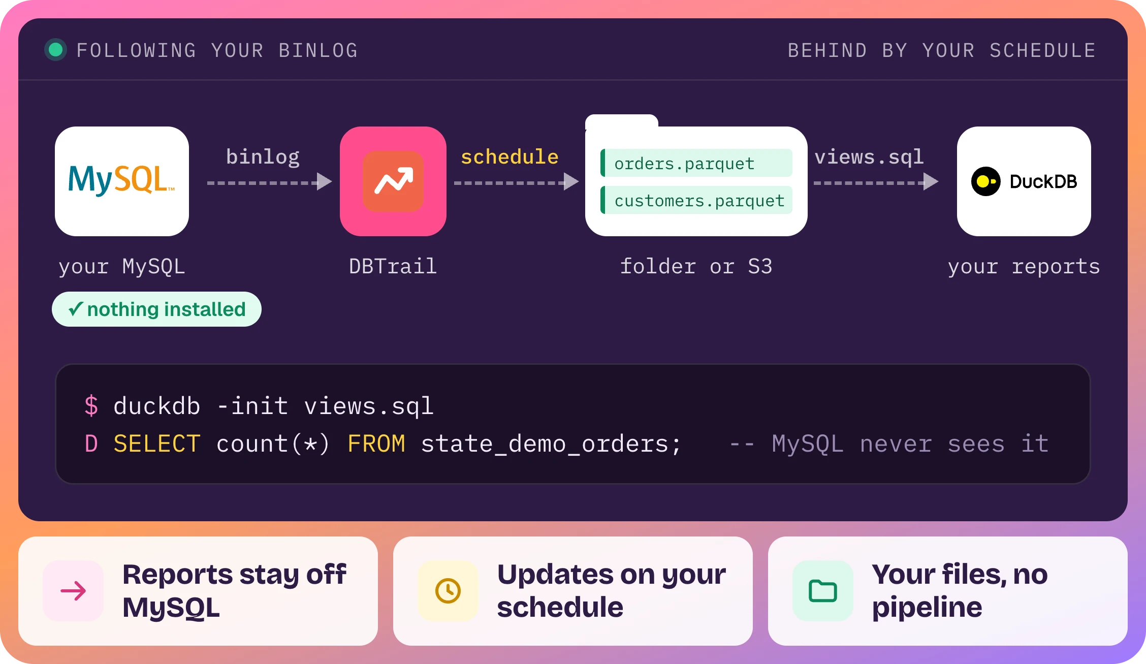 Your MySQL sends its binlog to DBTrail, with nothing installed in MySQL. On your schedule DBTrail writes Parquet files to a folder or S3, and you query them in DuckDB with views.sql. MySQL never sees the query.