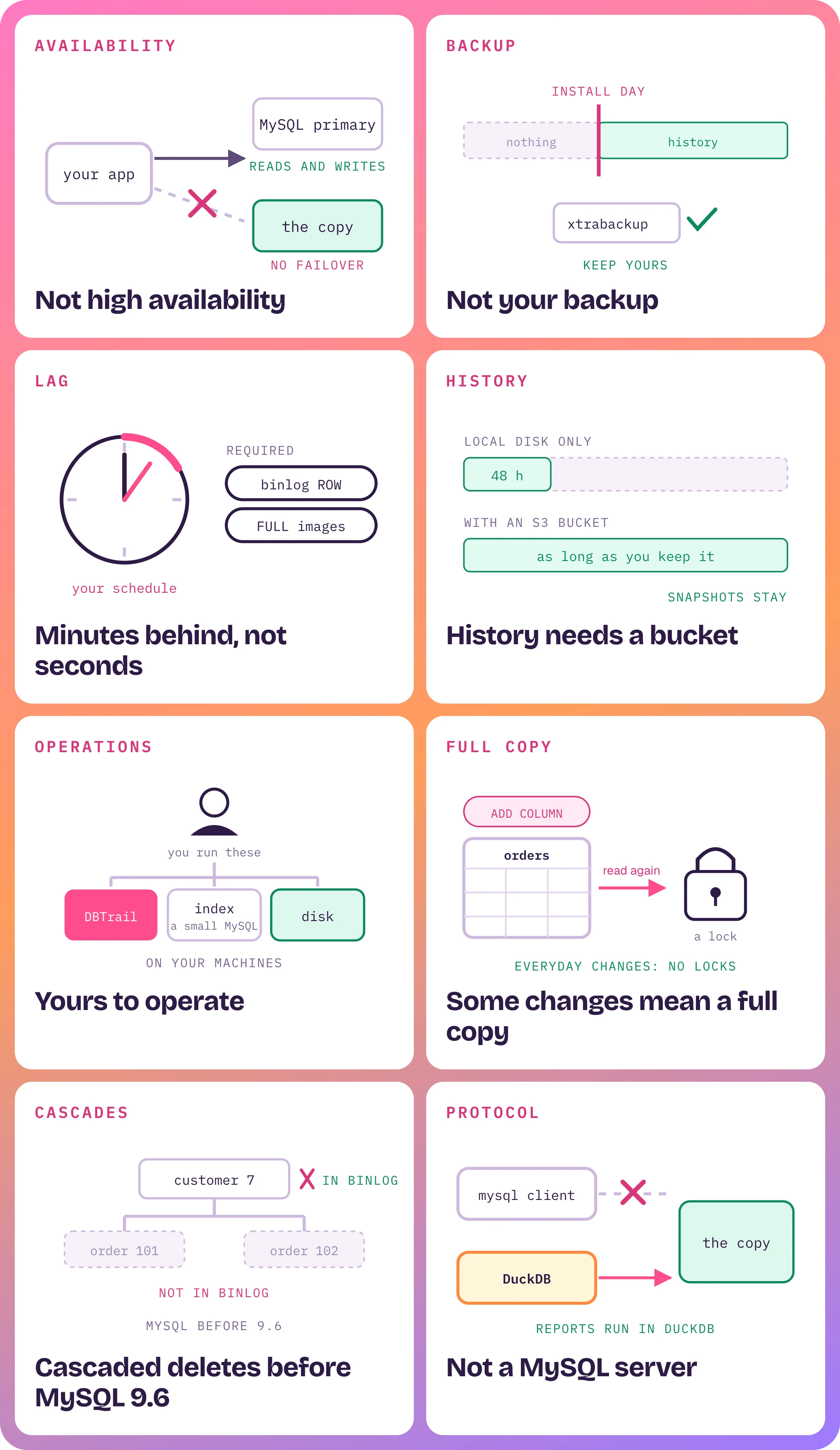 Where it stops: not high availability; not your backup; minutes behind, not seconds, and it needs a ROW binlog with full images; history needs an S3 bucket; yours to operate; some changes mean a full copy; cascaded deletes before MySQL 9.6; not a MySQL server.