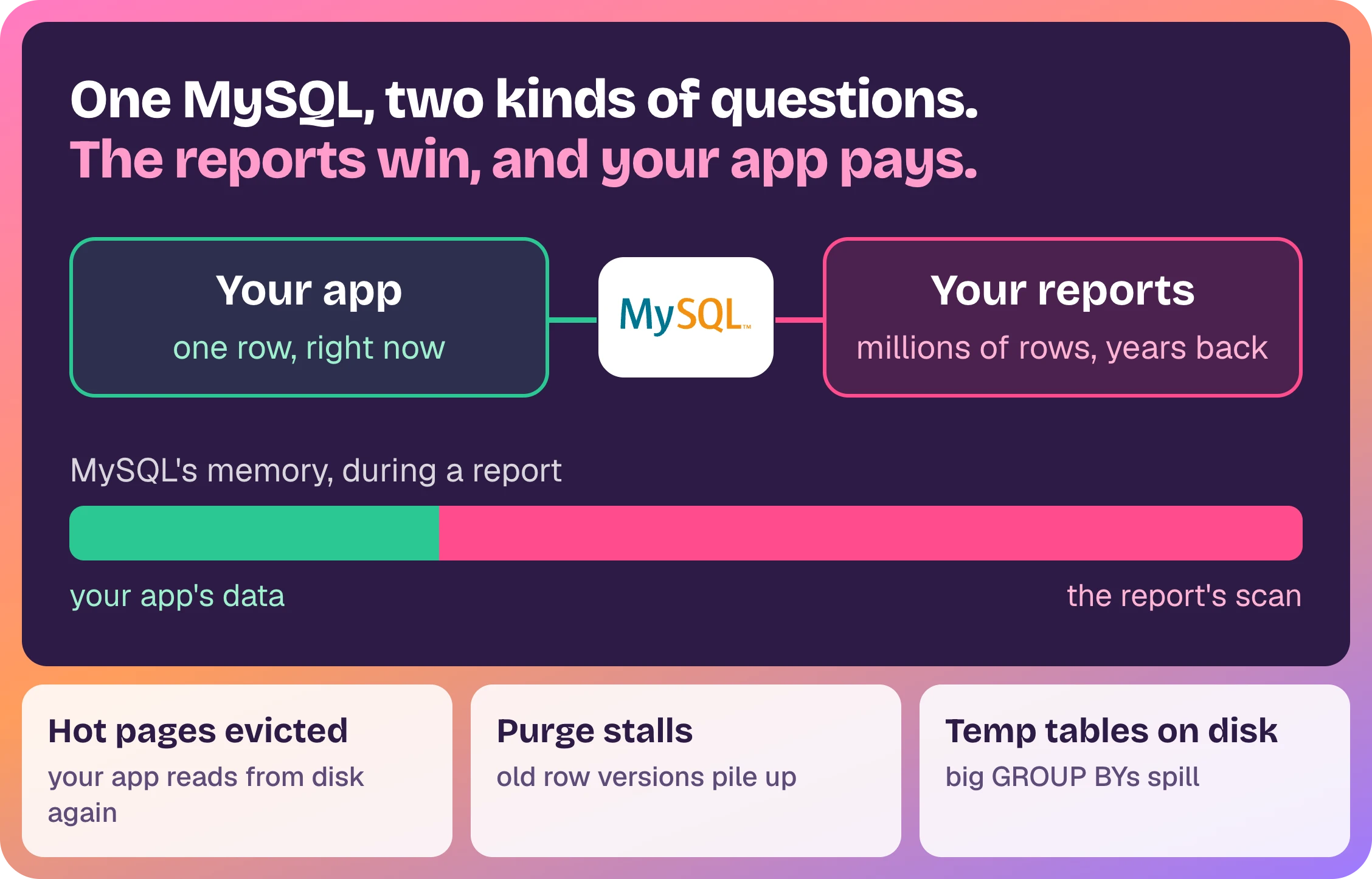 One MySQL, two kinds of questions: your app asks for one row, right now; your reports read millions of rows, years back. During a report the scan takes most of MySQL's memory, so hot pages are evicted, purge stalls and temp tables spill to disk