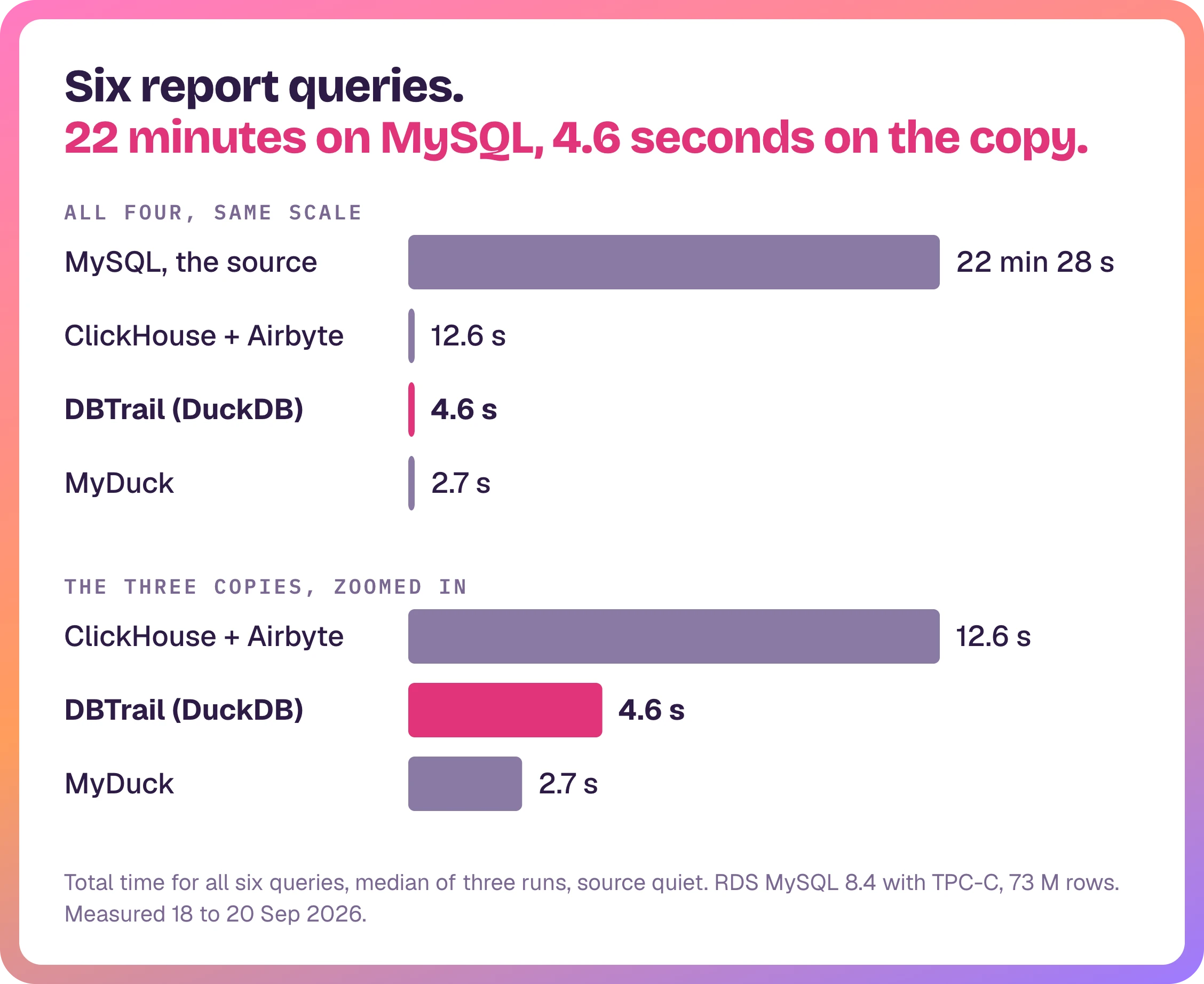 Six report queries, total time: MySQL 22 min 28 s, ClickHouse plus Airbyte 12.6 s, DBTrail with DuckDB 4.6 s, MyDuck 2.7 s.
