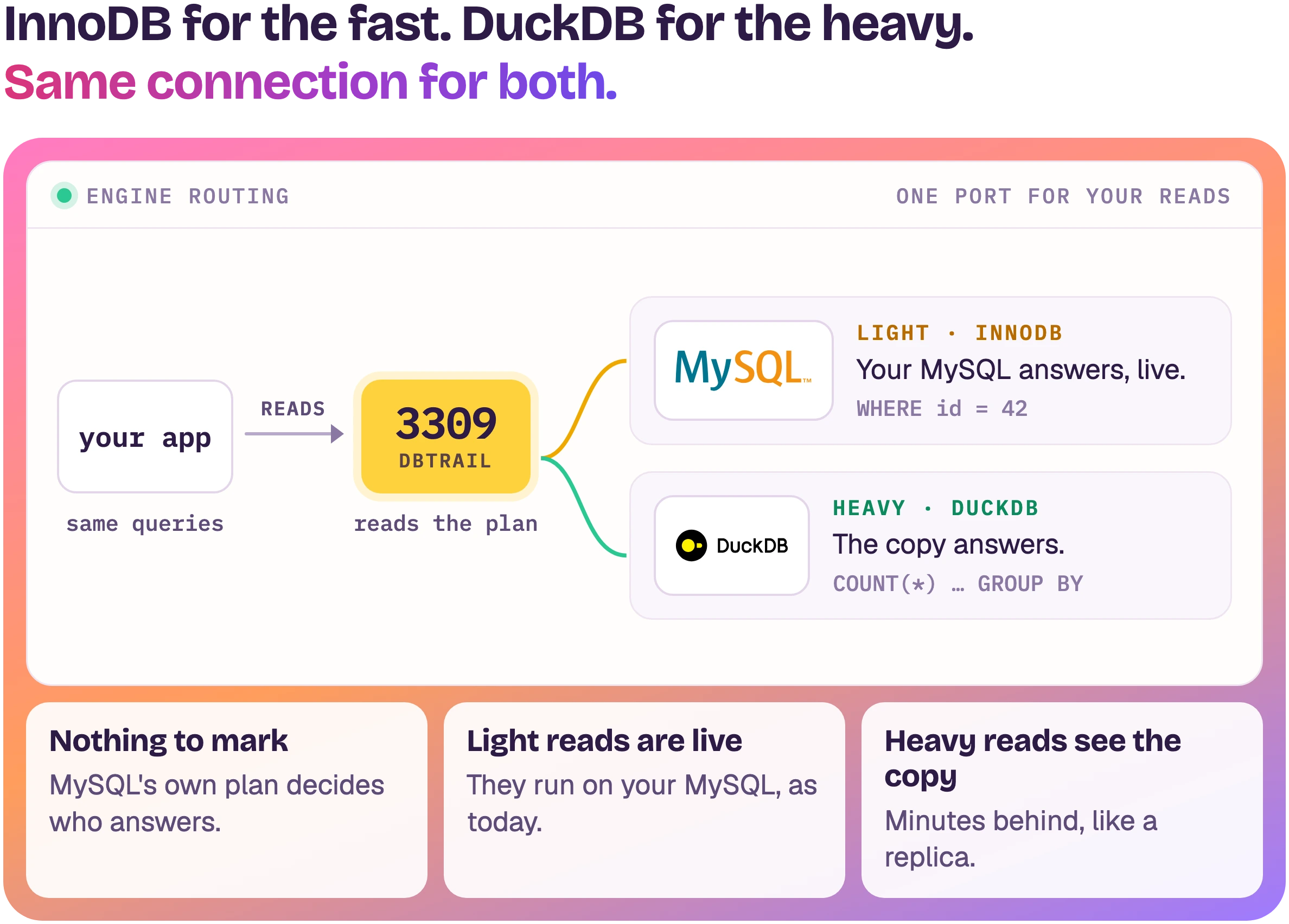 Engine Routing: your application sends its reads to port 3309. DBTrail reads MySQL's plan for each query. A light query is answered by your MySQL, live. A heavy query is answered by the DuckDB copy, minutes behind.