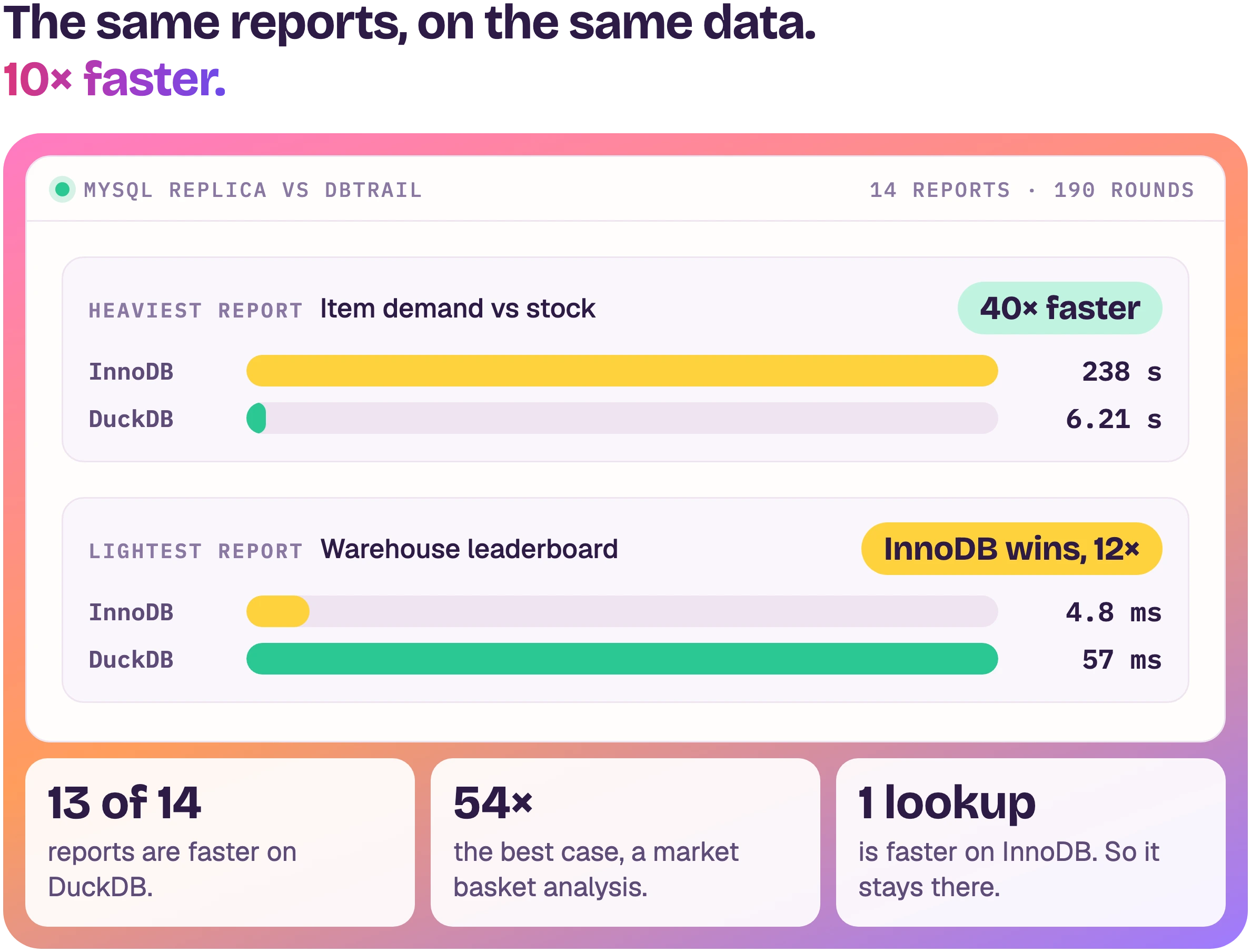 The same reports on the same data, 10 times faster. The heaviest report takes 238 seconds on InnoDB and 6.21 on DuckDB, 40 times faster. The lightest takes 4.8 milliseconds on InnoDB and 57 on DuckDB, so InnoDB wins it. 13 of 14 reports are faster on DuckDB, the best case 54 times.